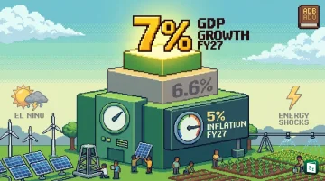 Asian Development Bank raises India GDP growth forecast to 7 percent for FY27